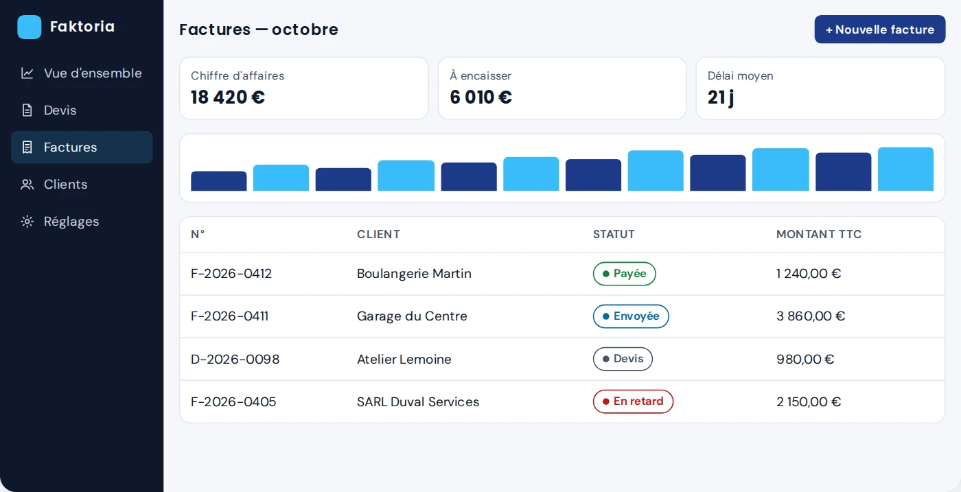 Aperçu de Faktoria (projet en cours) : factures, chiffre d'affaires et paiements